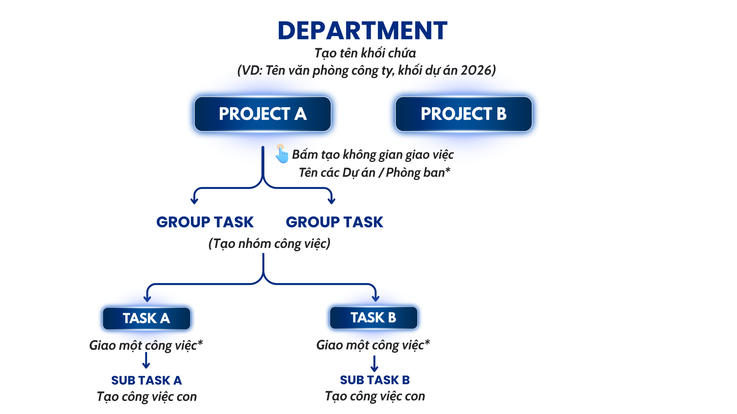 Sơ đồ cơ cấu Wework